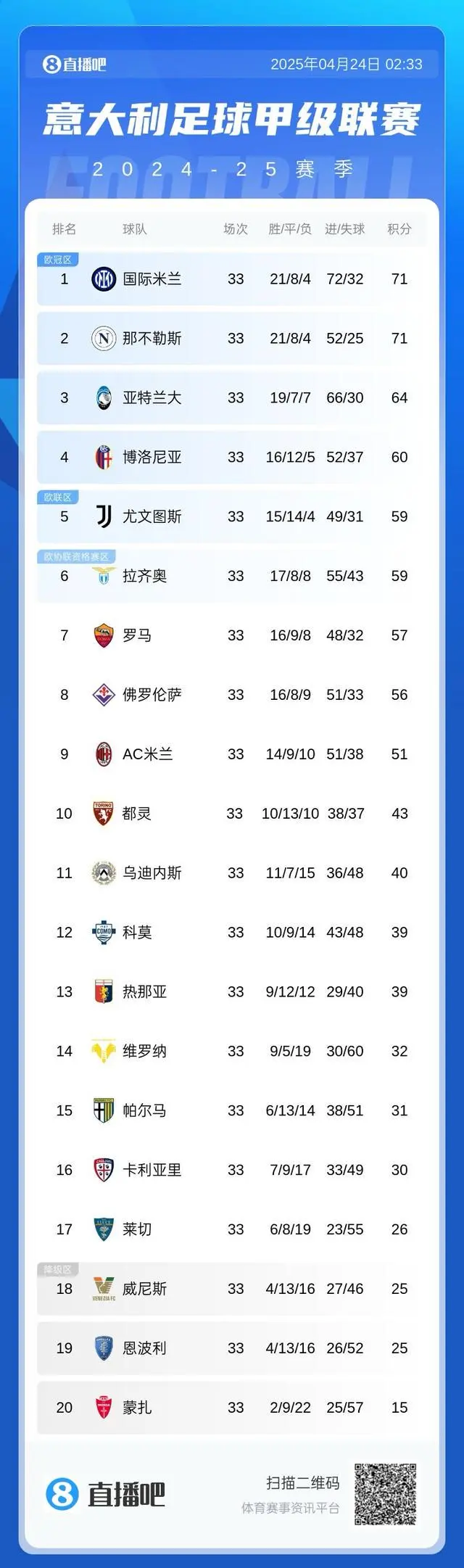 佛罗伦萨胜帕尔马，稳居积分榜前列