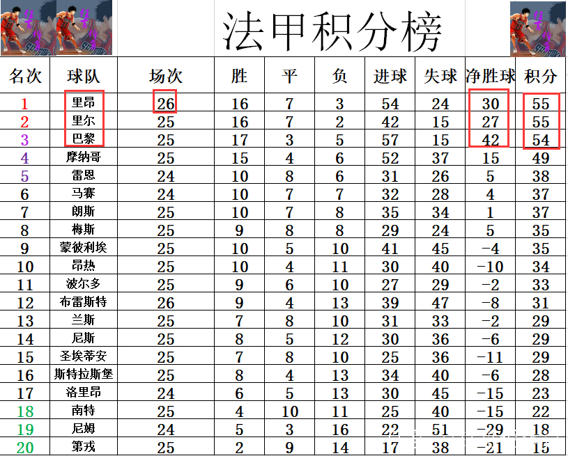 里昂主场平局，坚守积分榜前六